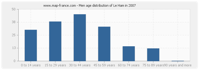 Men age distribution of Le Ham in 2007